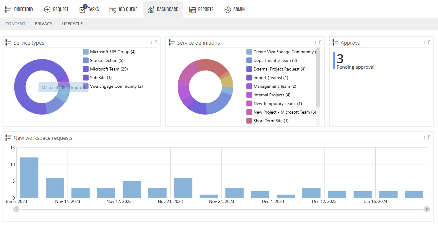Content Dashboard