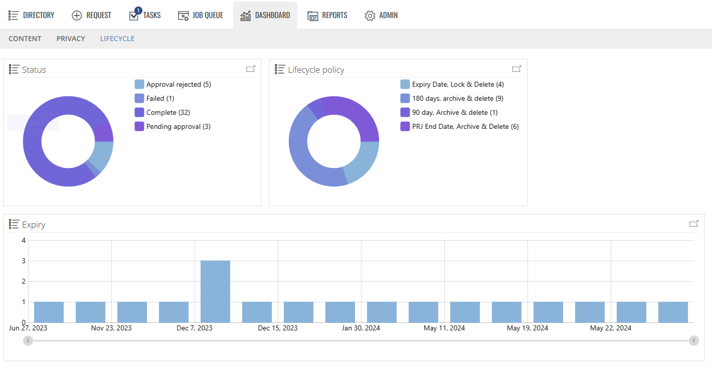 Lifecycle Dashboard